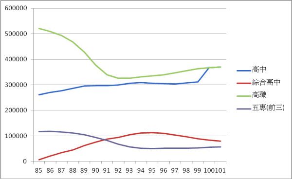 [圖一] 後期高級中等教育人數變化。(資料來源：教育部統計處)