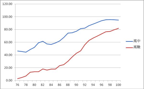 [圖三] 高中與高職升學率之變化比較。(資料來源：教育部統計處)