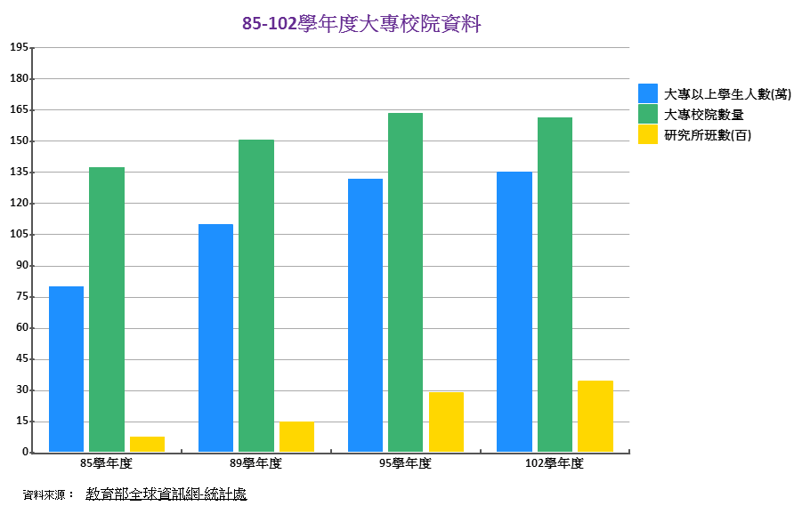 85-102學年度大專院校相關資訊 (表格/黃偉翔製)