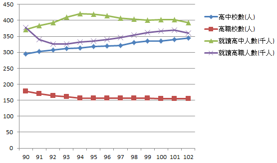 90-102學年度，高中/高職校數與就讀人數統計(圖/黃偉翔製)