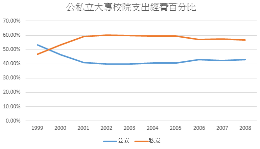 資料來源：教育部統計處(圖/林凱衡)