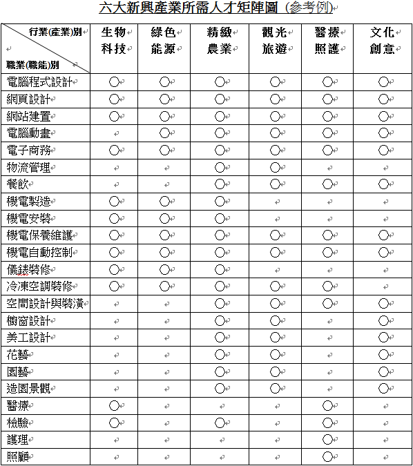 研發人才 服務業人才