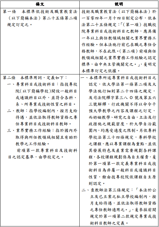 技專校院專業科目或技術科目之教師業界實務工 作經驗認定標準草案總說明 技職法