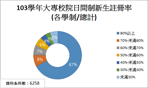 103大專校院新生註冊率圓餅圖