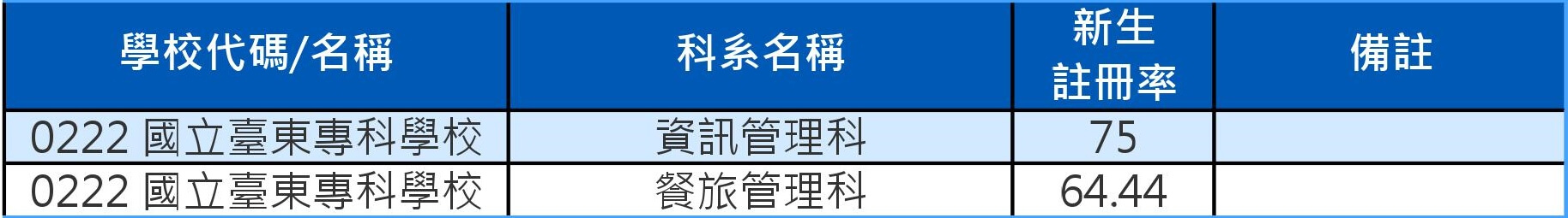 103技專校院註冊率公立二專