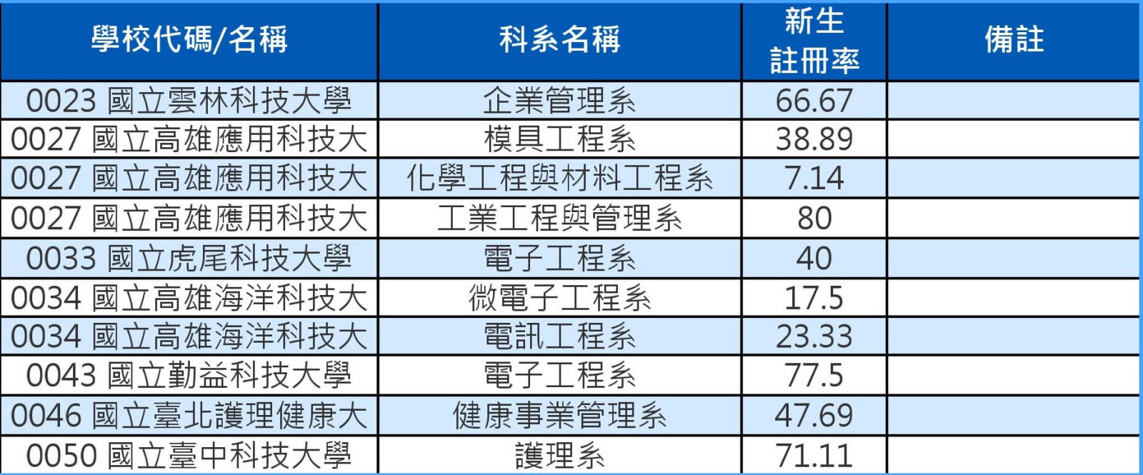 103技專校院註冊率公立二技