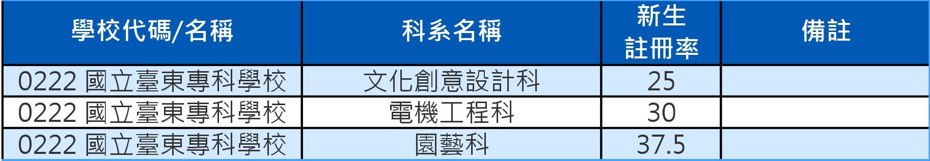 103技專校院註冊率公立五專