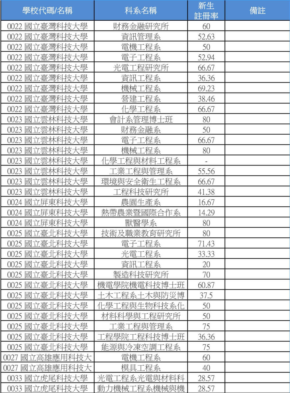 103技專校院註冊率公立博士班