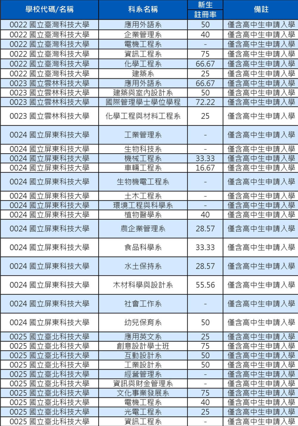 103技專校院註冊率公立學士班0001