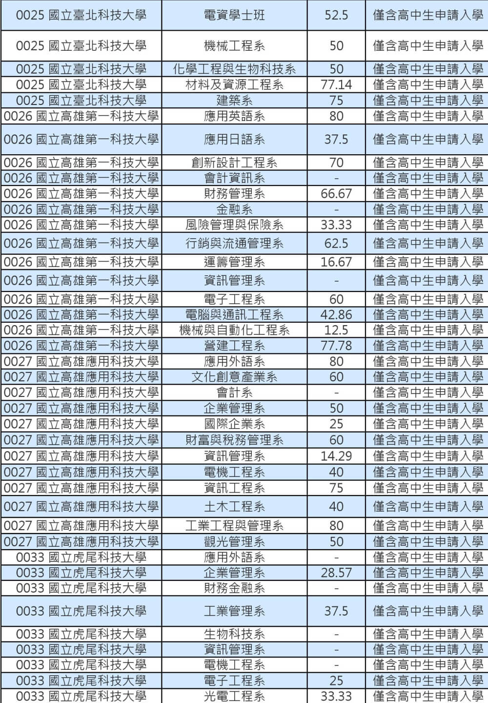 103技專校院註冊率公立學士班0002