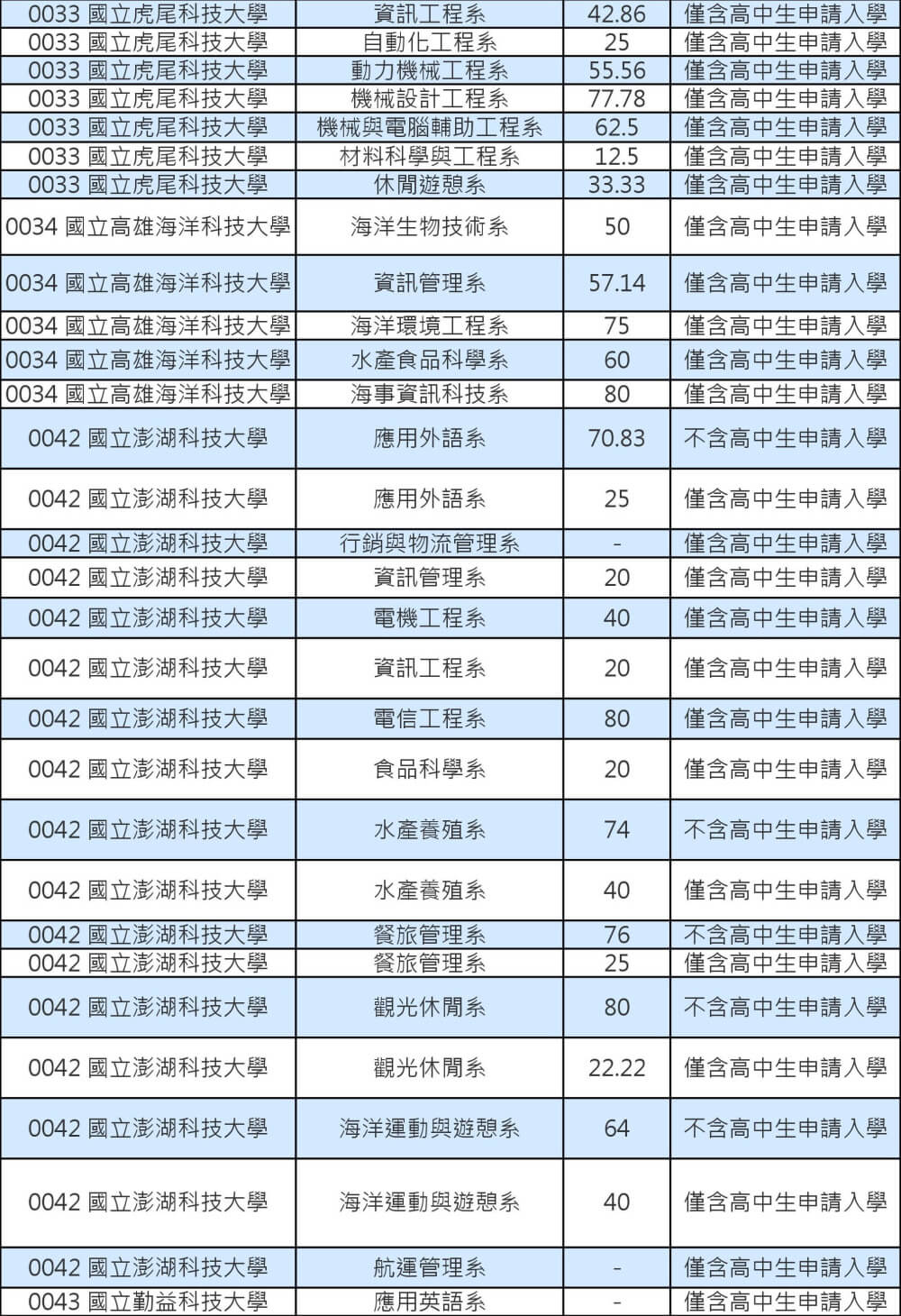 103技專校院註冊率公立學士班0003