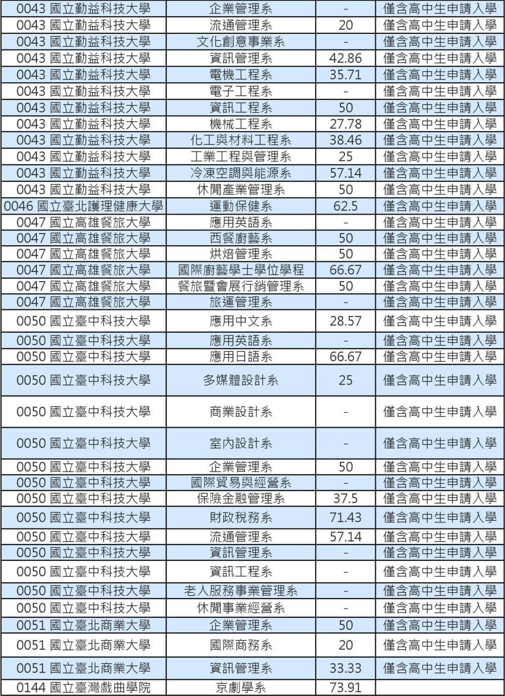 103技專校院註冊率公立學士班0004