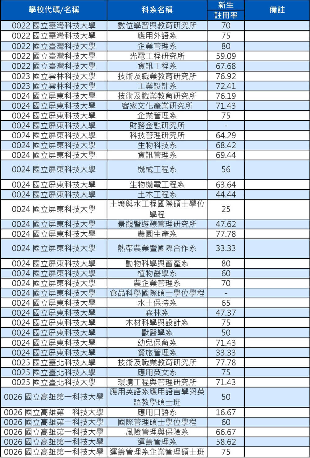 103技專校院註冊率公立碩士班0001