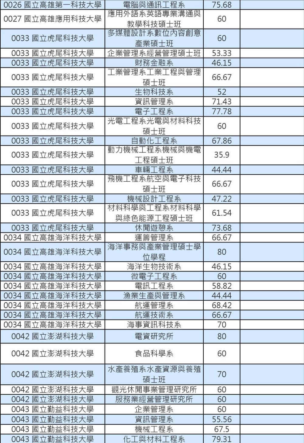 103技專校院註冊率公立碩士班0002