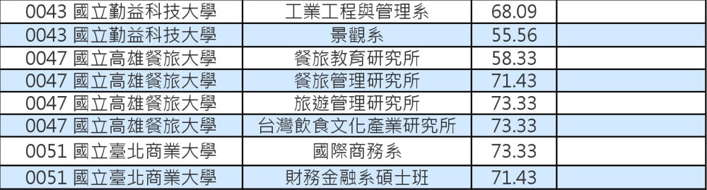 103技專校院註冊率公立碩士班0003