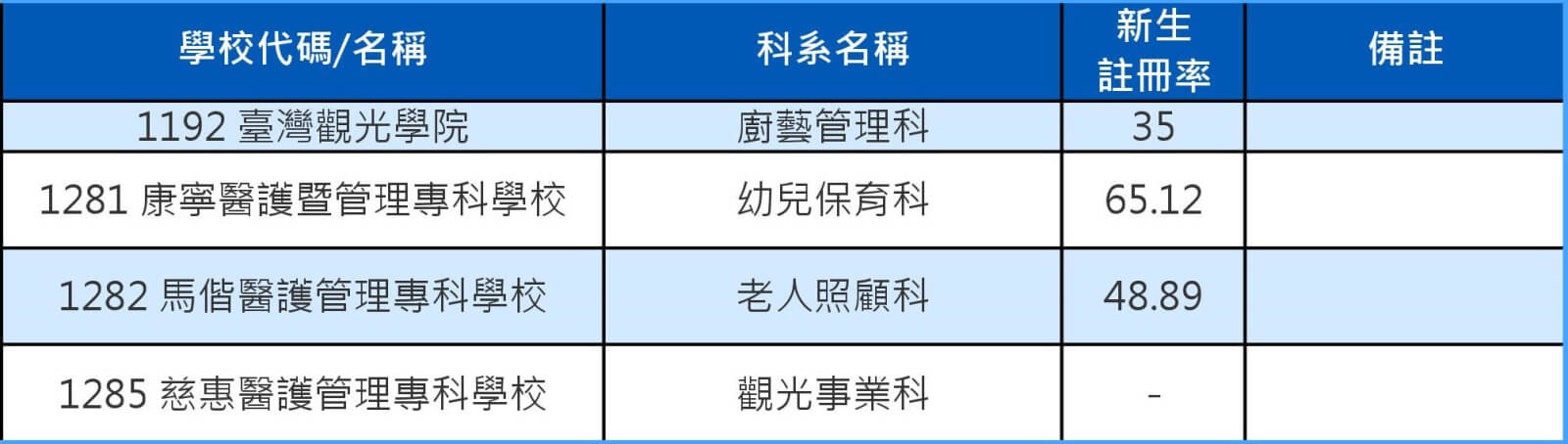 103技專校院註冊率私立二專0001