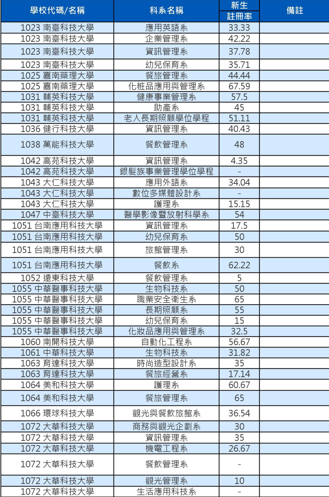 103技專校院註冊率私立二技0001