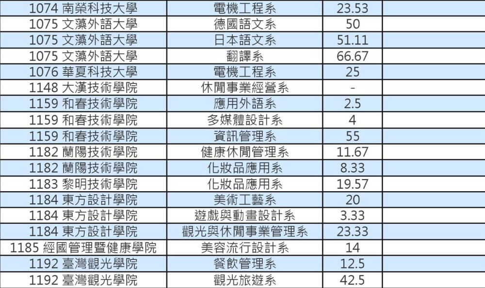 103技專校院註冊率私立二技0002