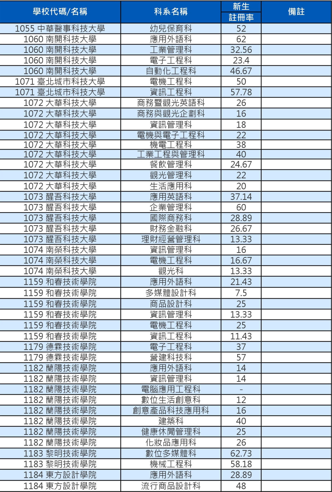 103技專校院註冊率私立五專0001