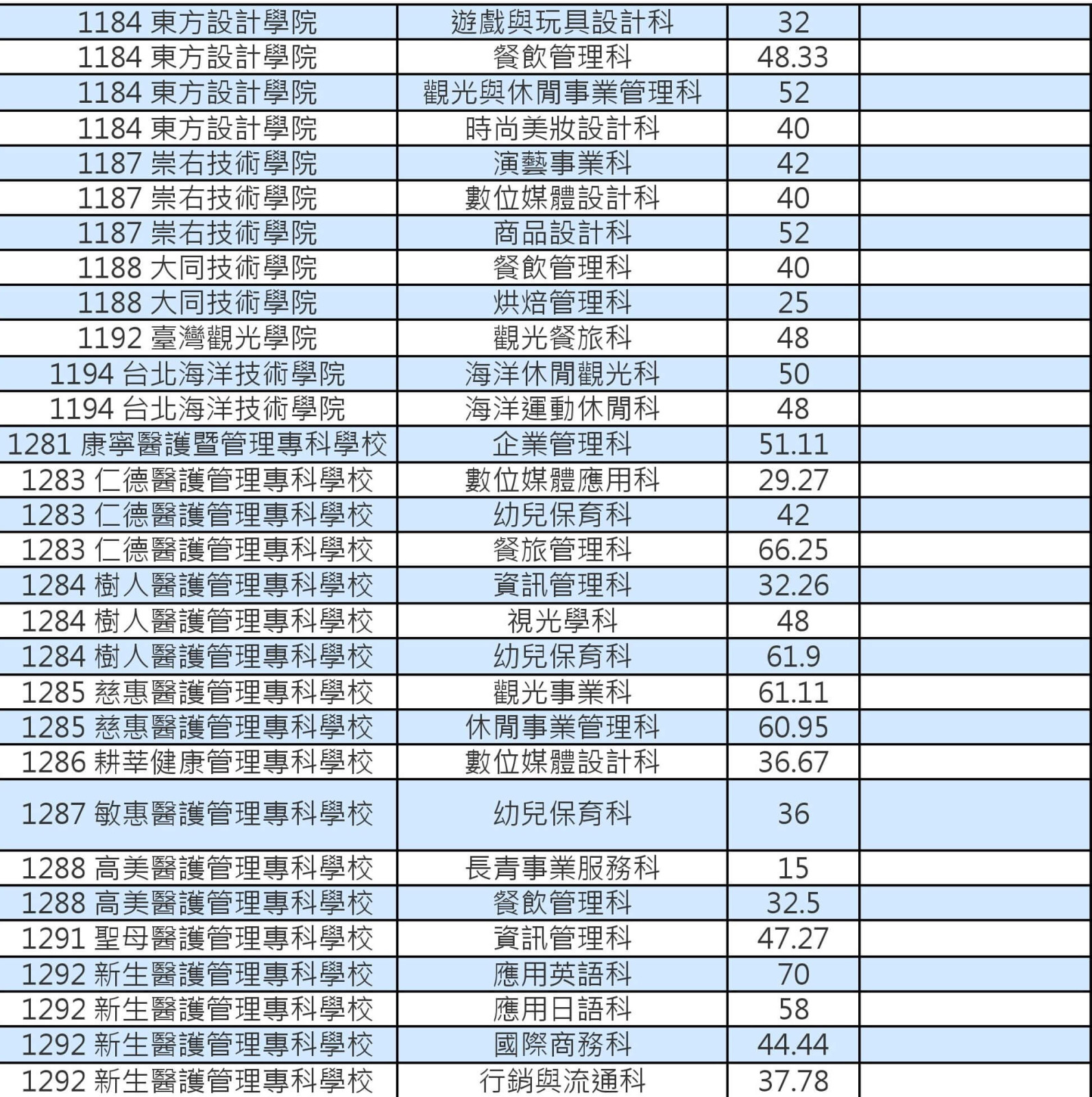 103技專校院註冊率私立五專0002