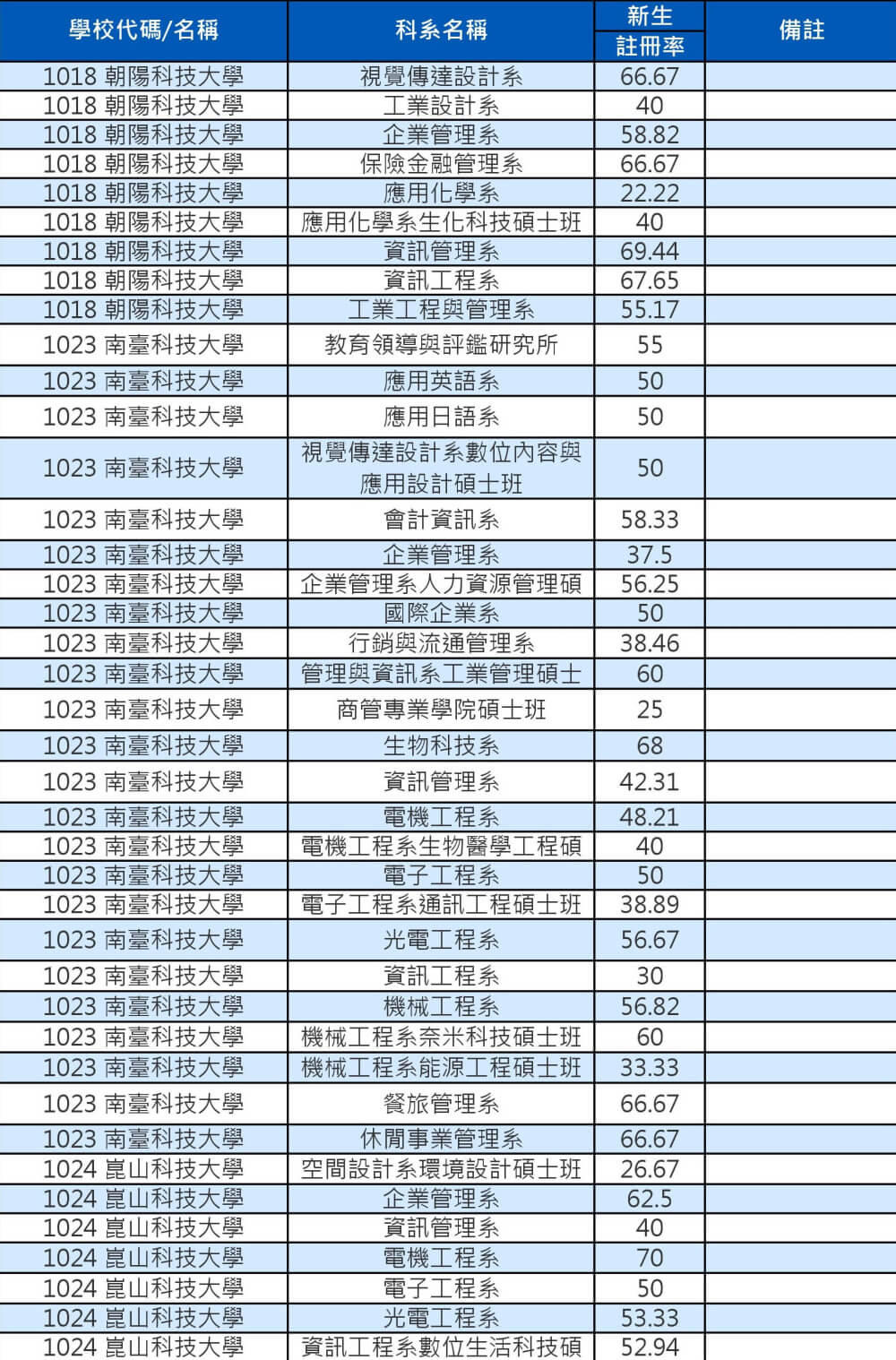 103技專校院註冊率私立碩士班0001