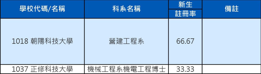 103技專校院註冊率私立博士班0001