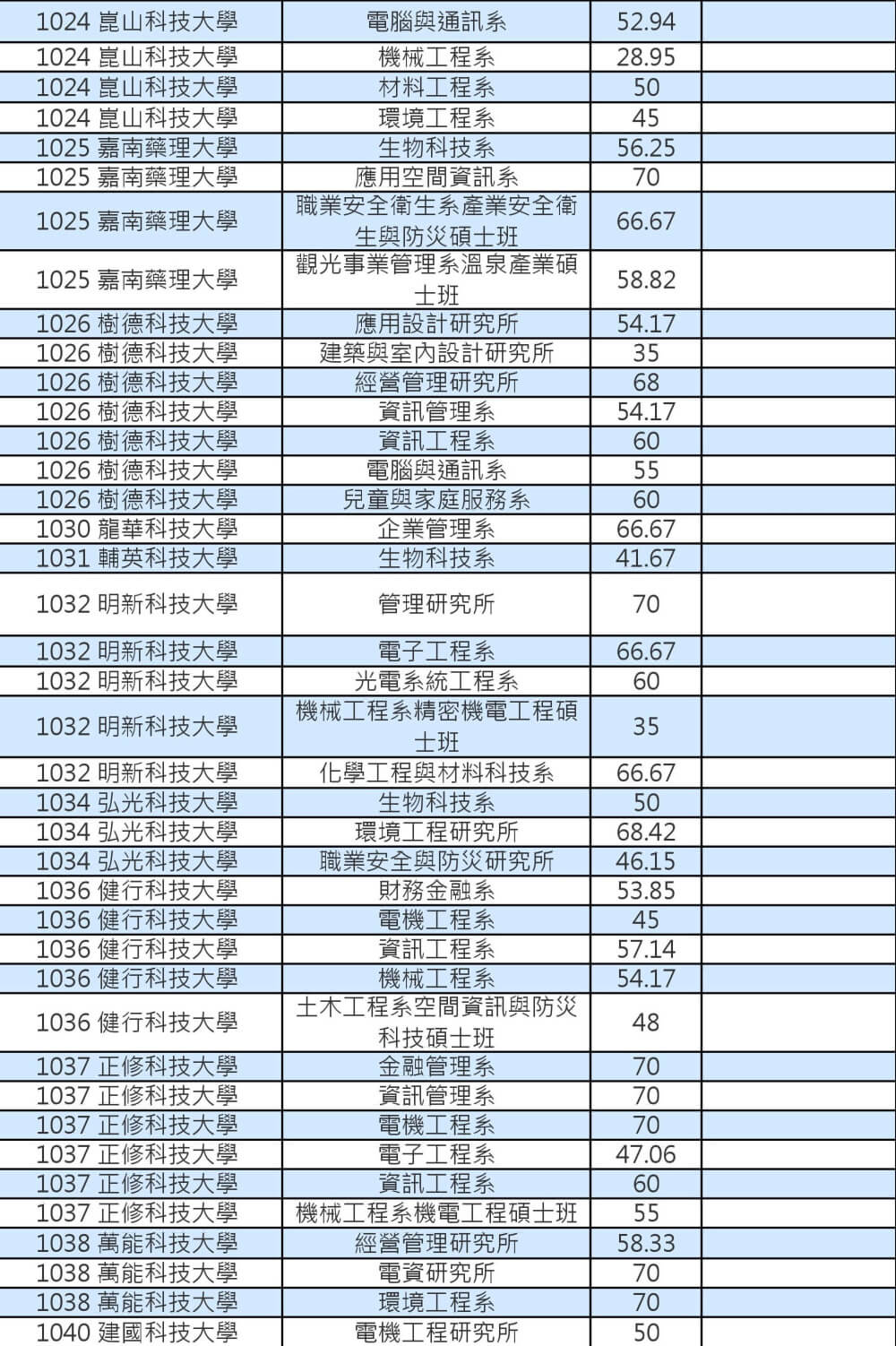 103技專校院註冊率私立碩士班0002