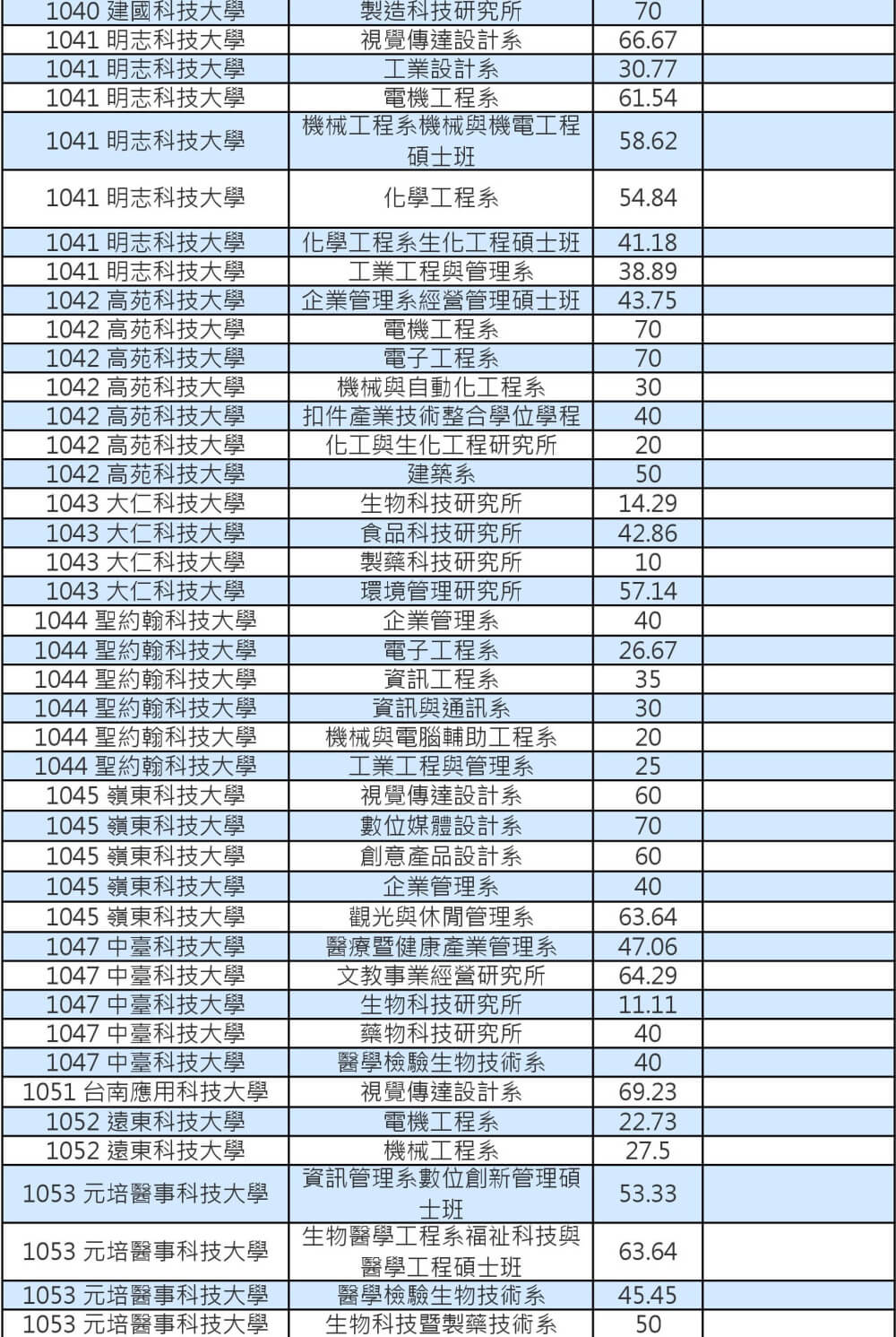 103技專校院註冊率私立碩士班0003