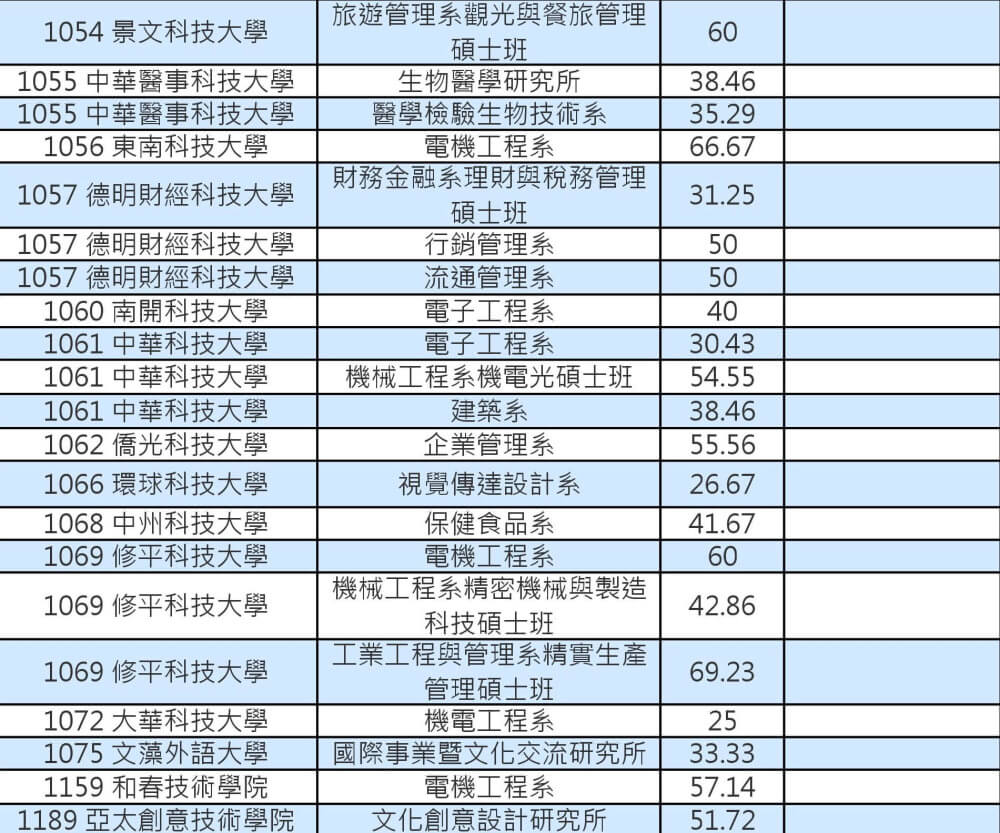 103技專校院註冊率私立碩士班0004