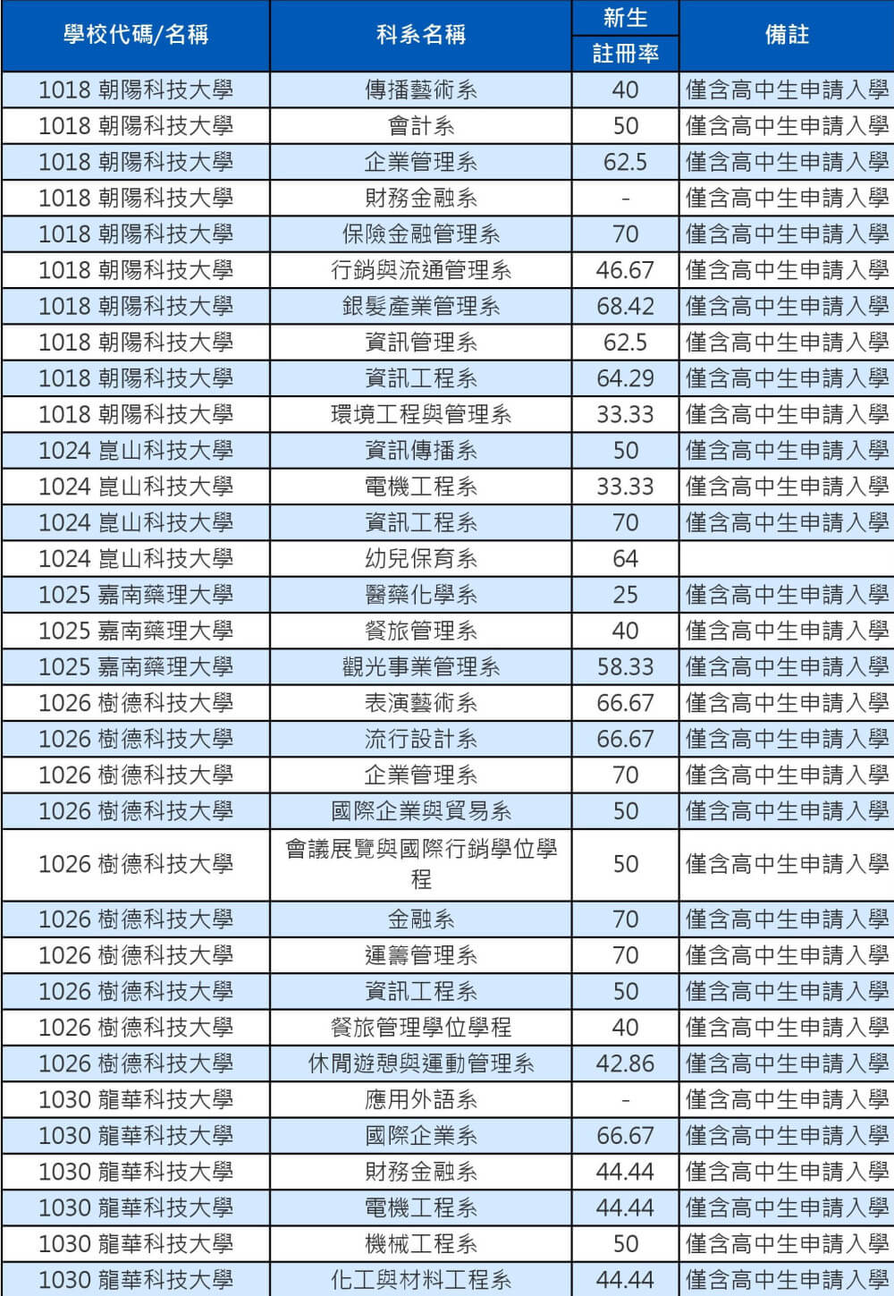 103技專校院註冊率私立學士班0001