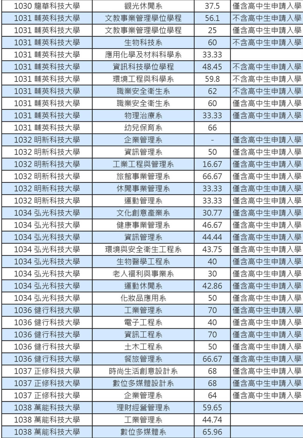 103技專校院註冊率私立學士班0002