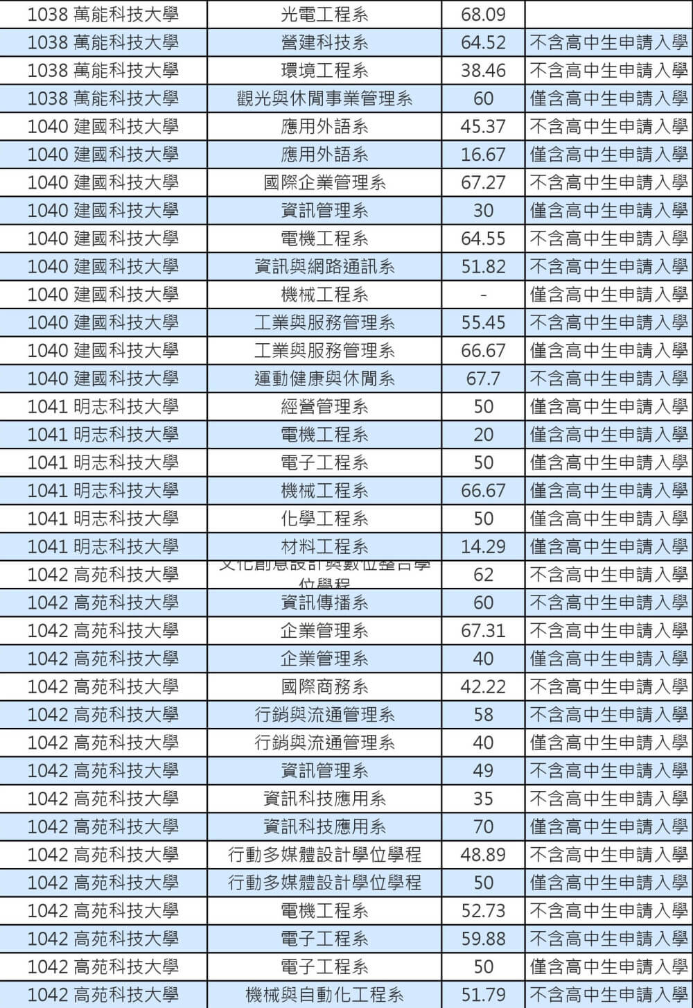 103技專校院註冊率私立學士班0003