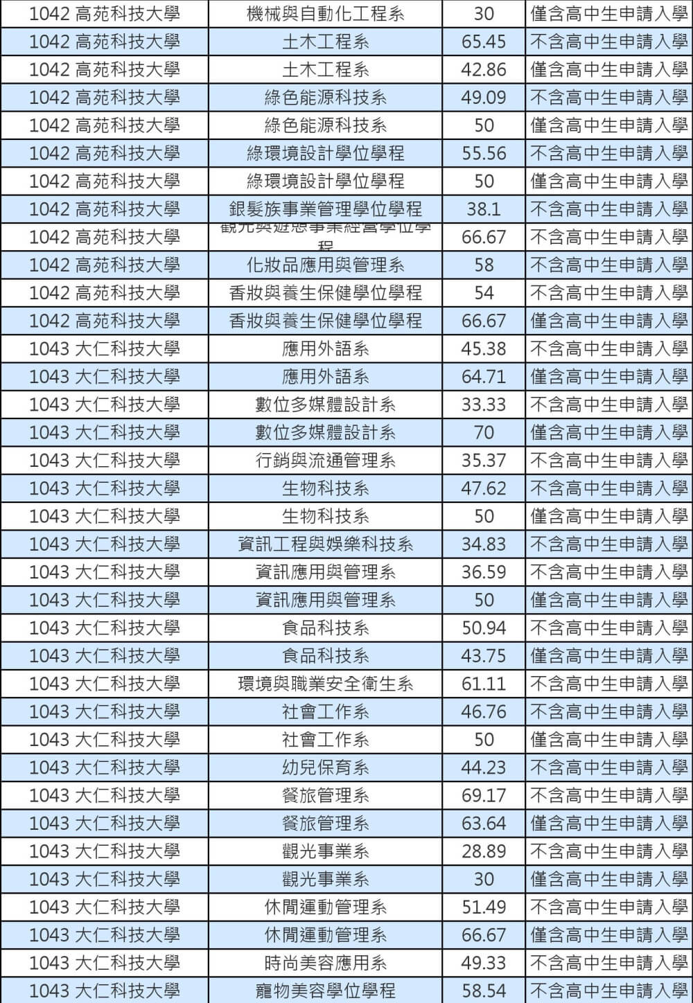 103技專校院註冊率私立學士班0004