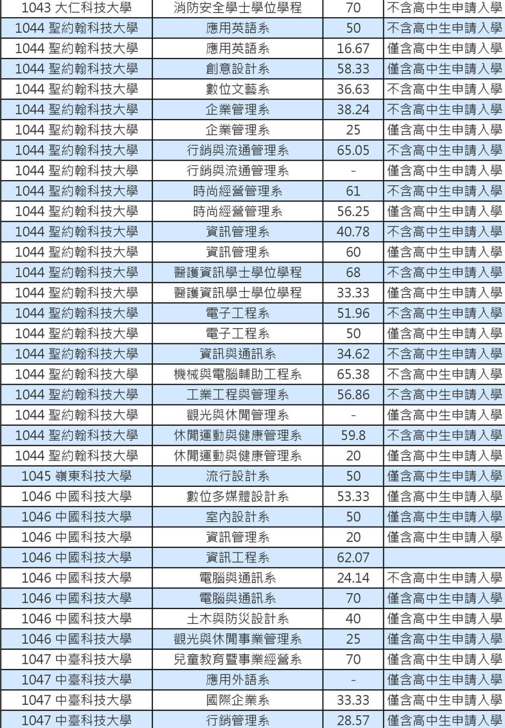 103技專校院註冊率私立學士班0005