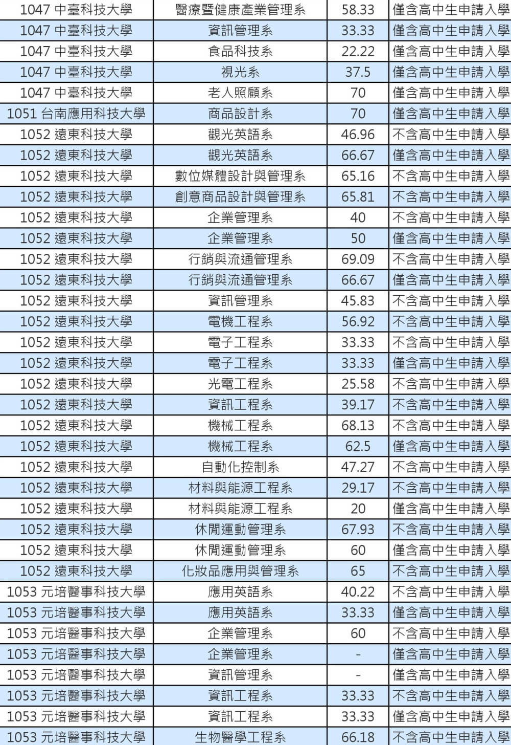 103技專校院註冊率私立學士班0006