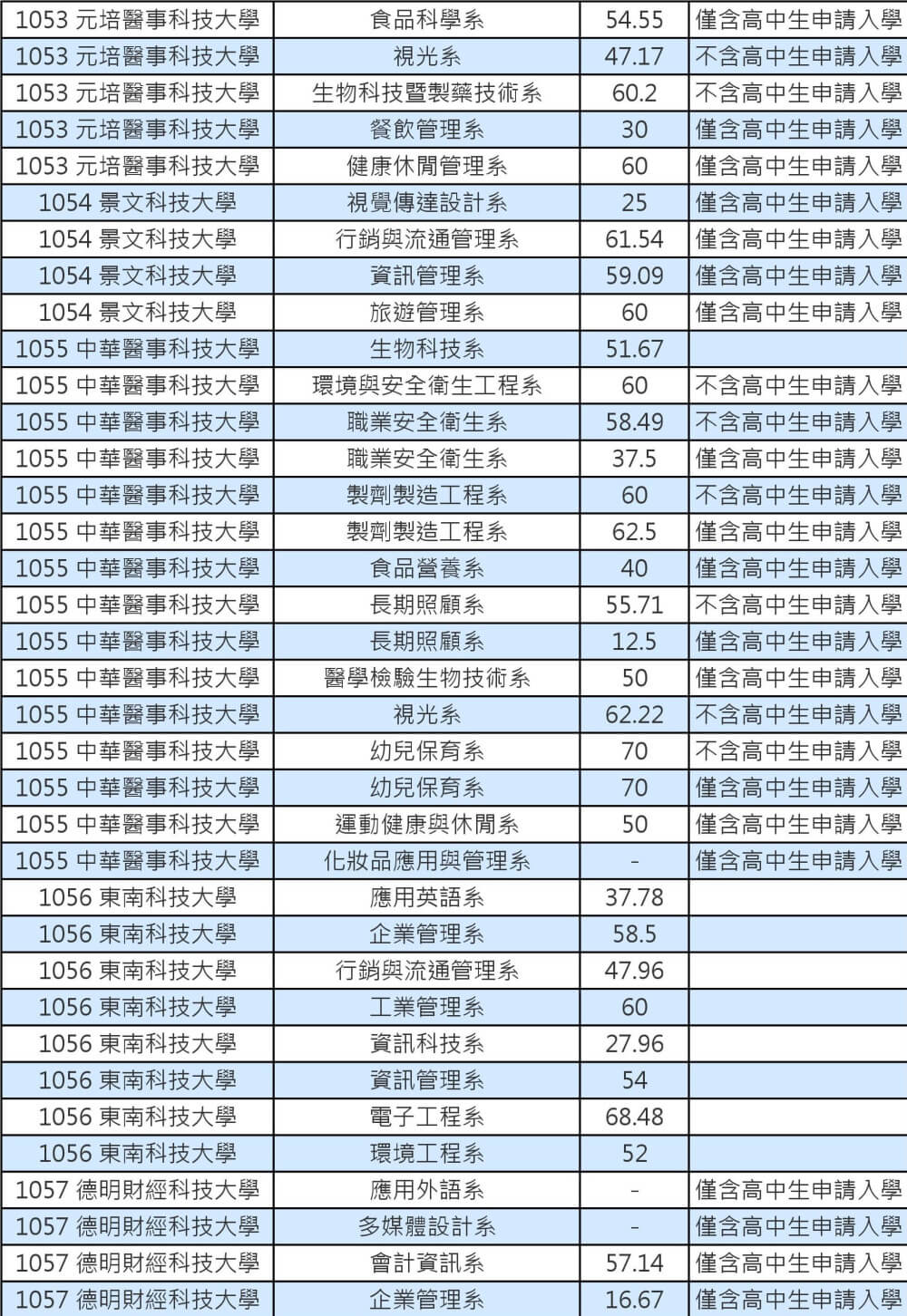 103技專校院註冊率私立學士班0007