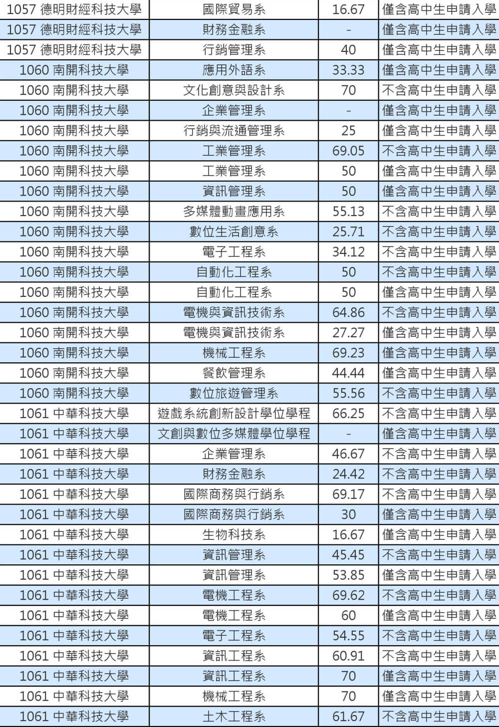 103技專校院註冊率私立學士班0008