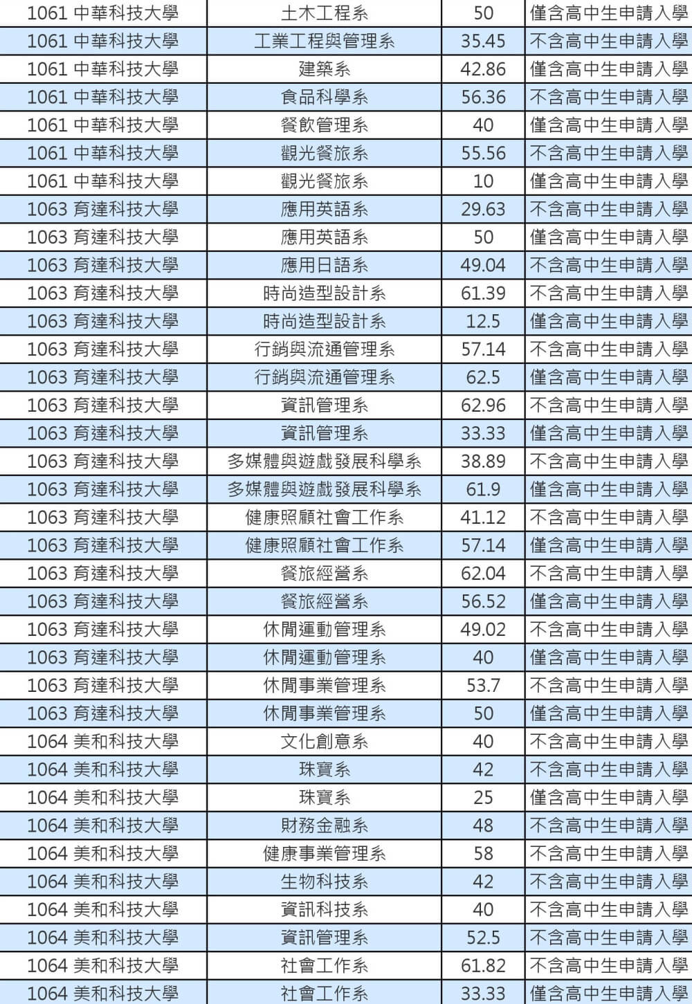 103技專校院註冊率私立學士班0009