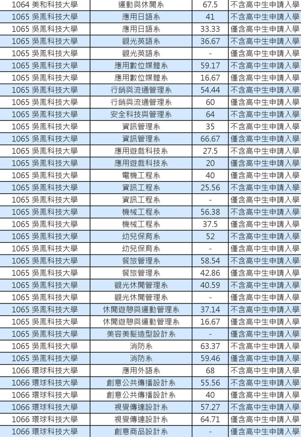 103技專校院註冊率私立學士班0010