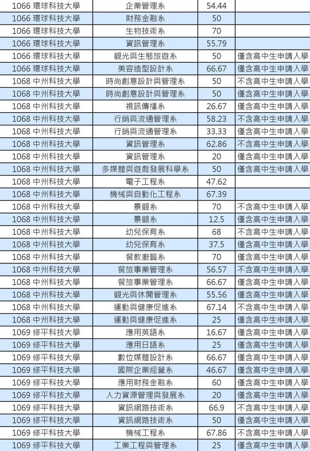 103技專校院註冊率私立學士班0011