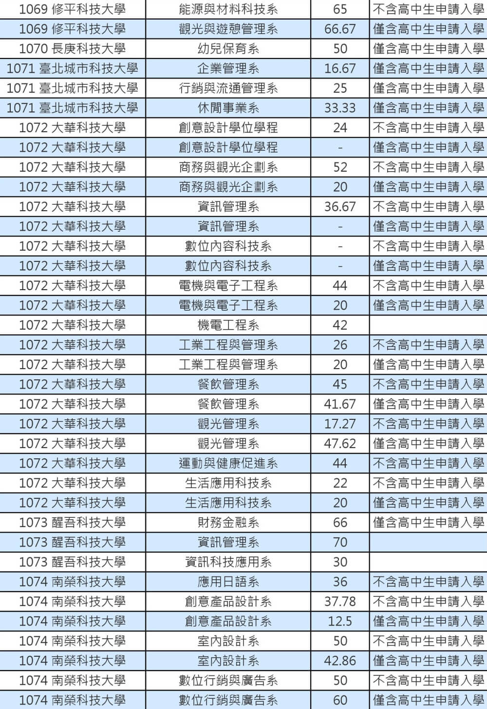 103技專校院註冊率私立學士班0012