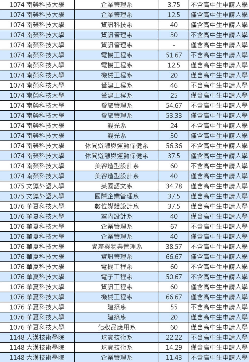 103技專校院註冊率私立學士班0013