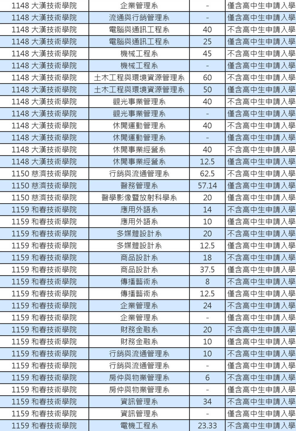 103技專校院註冊率私立學士班0014