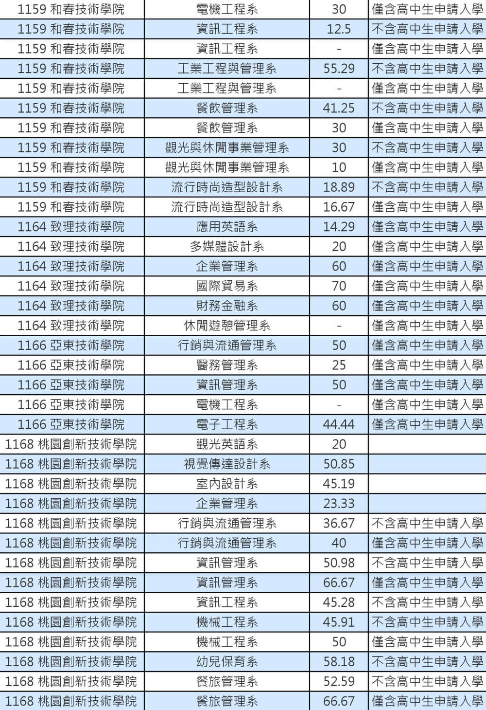 103技專校院註冊率私立學士班0015