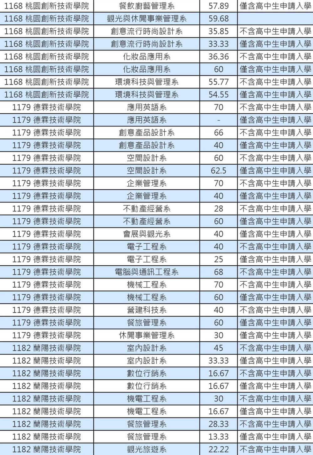 103技專校院註冊率私立學士班0016