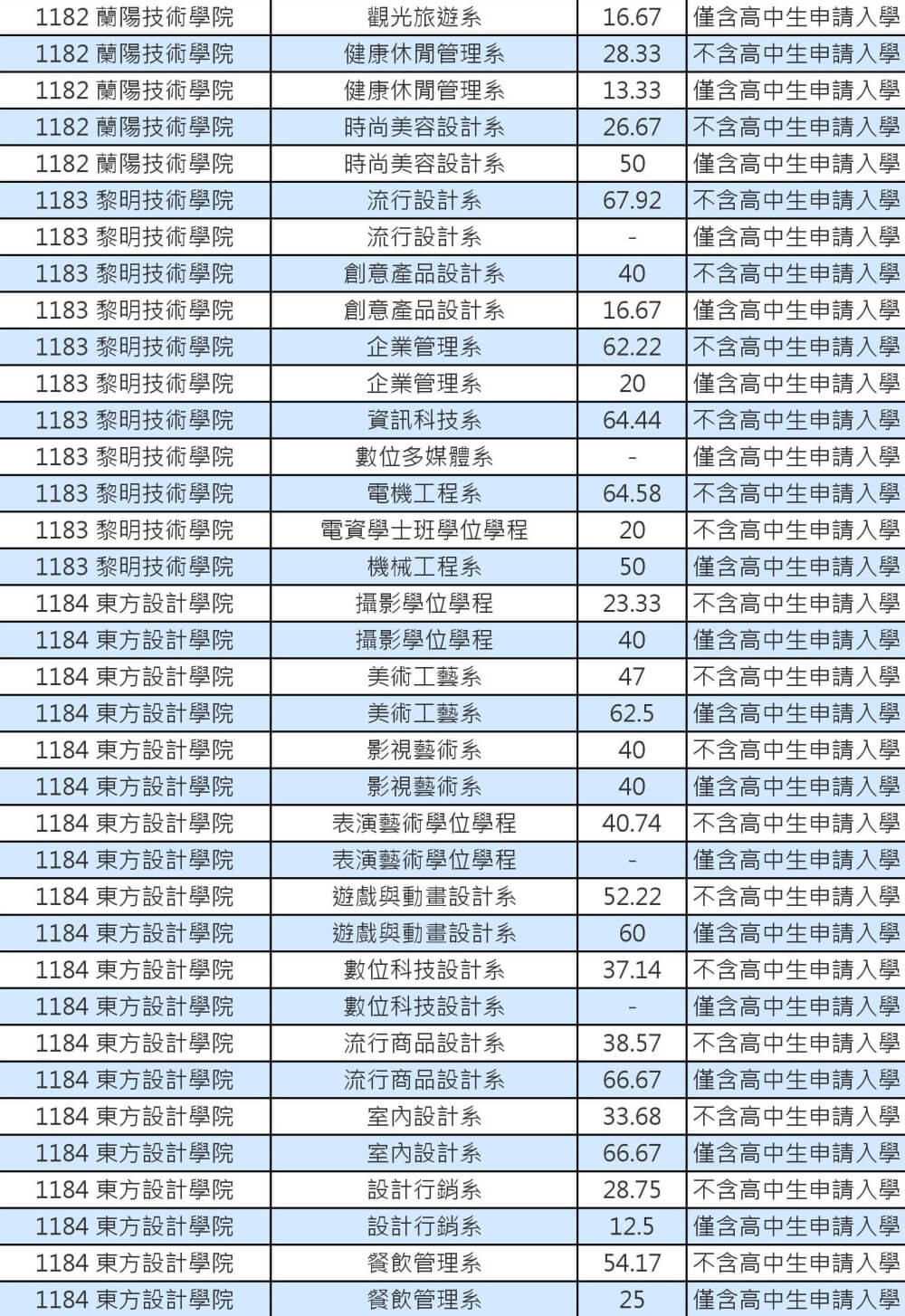 103技專校院註冊率私立學士班0017