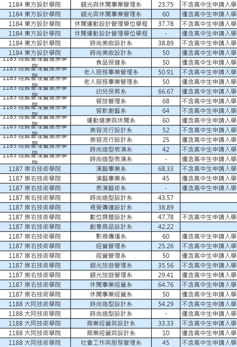 103技專校院註冊率私立學士班0018