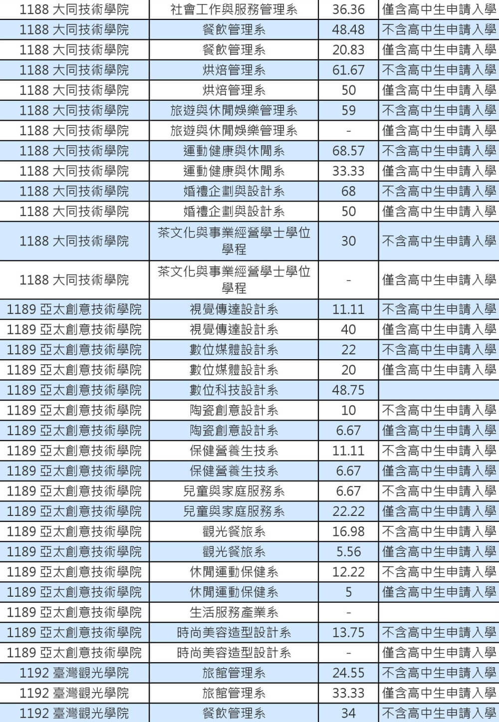 103技專校院註冊率私立學士班0019