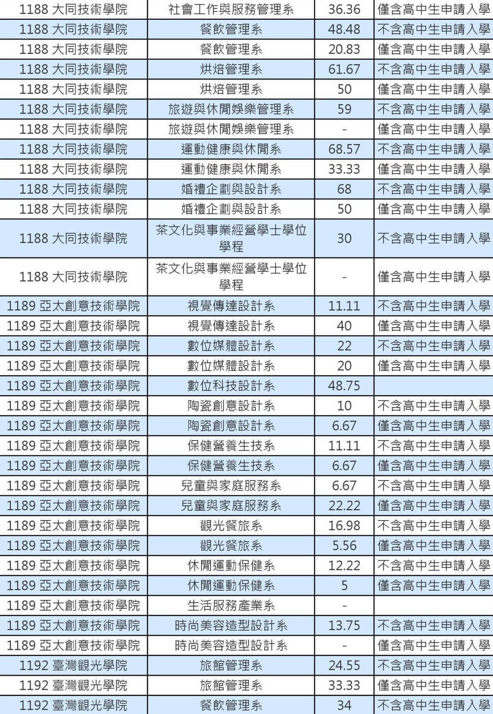 103技專校院註冊率私立學士班0019