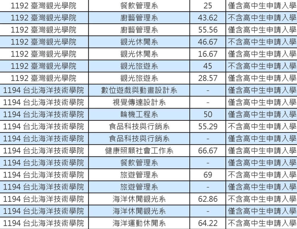 103技專校院註冊率私立學士班0020